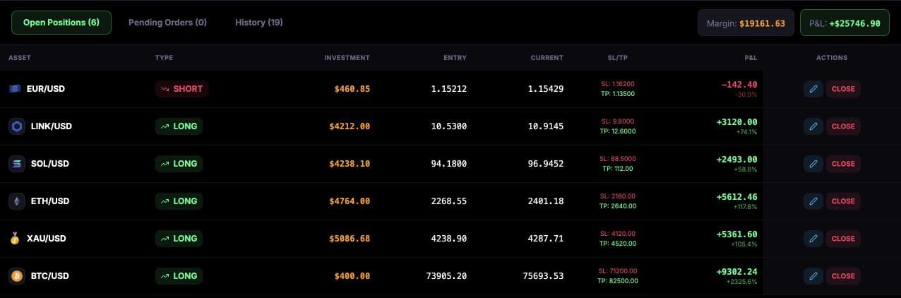 Six demo positions across crypto, gold and forex with entry prices and risk controls
